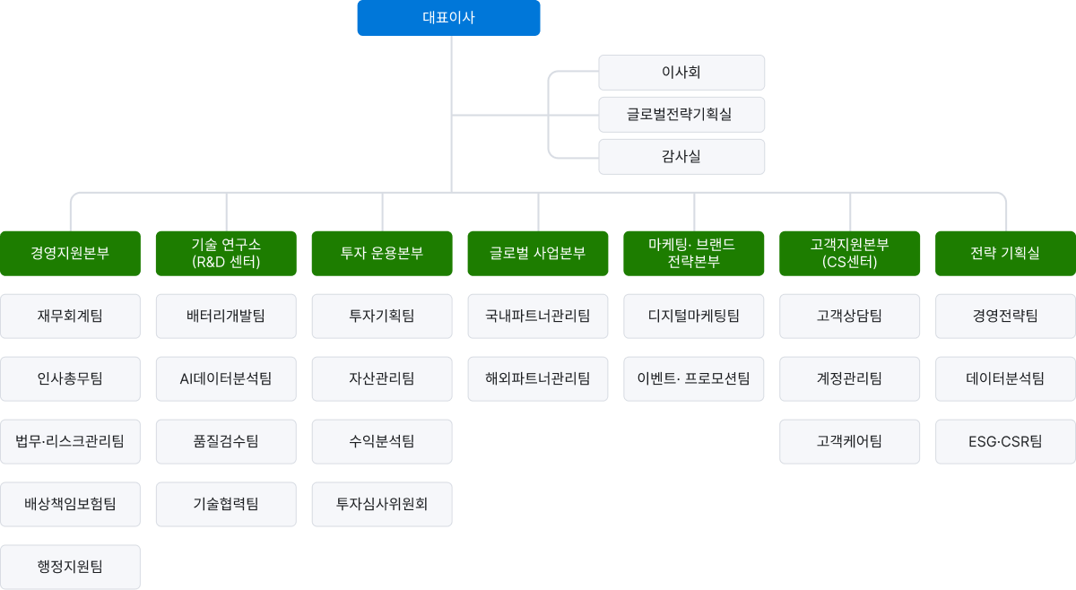 organization